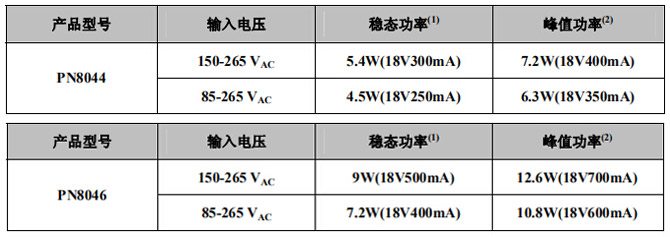 PN8044/PN8046典型功率