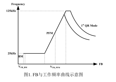 PN8161 FB与工作频率曲线示意图
