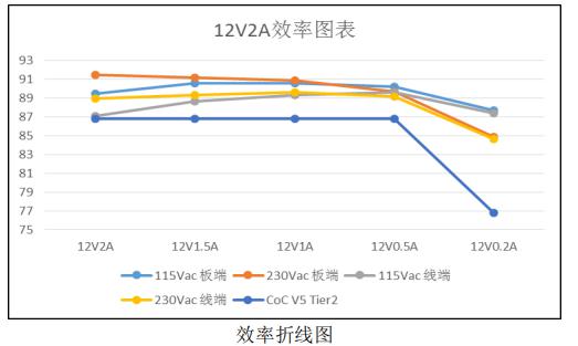 12v2a适配器电源方案能效检测