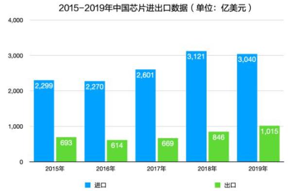 2015-2019年中国芯片进出口数据,电源管理芯片行业升温!