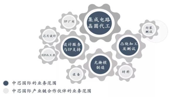 中芯国际砸153亿在深扩建12寸晶圆厂!