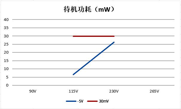 PN8000 AC-DC非隔离-5V20mA方案待机功耗