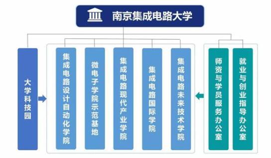 国内首家“芯片大学”南京集成电路大学成立
