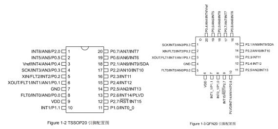 GF90F0320 MCU空片引脚配置