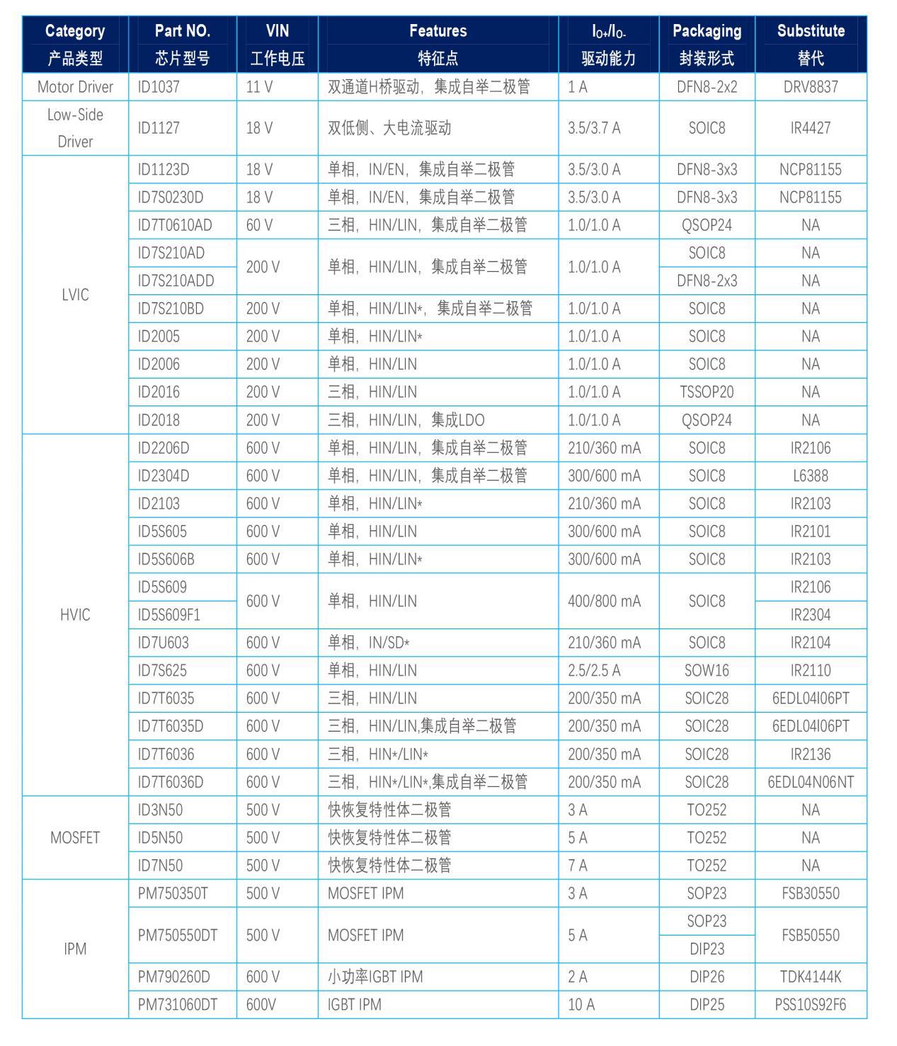 芯朋微(安趋)驱动产品选型指南