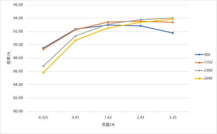 65W氮化镓GaN快充方案效率测试
